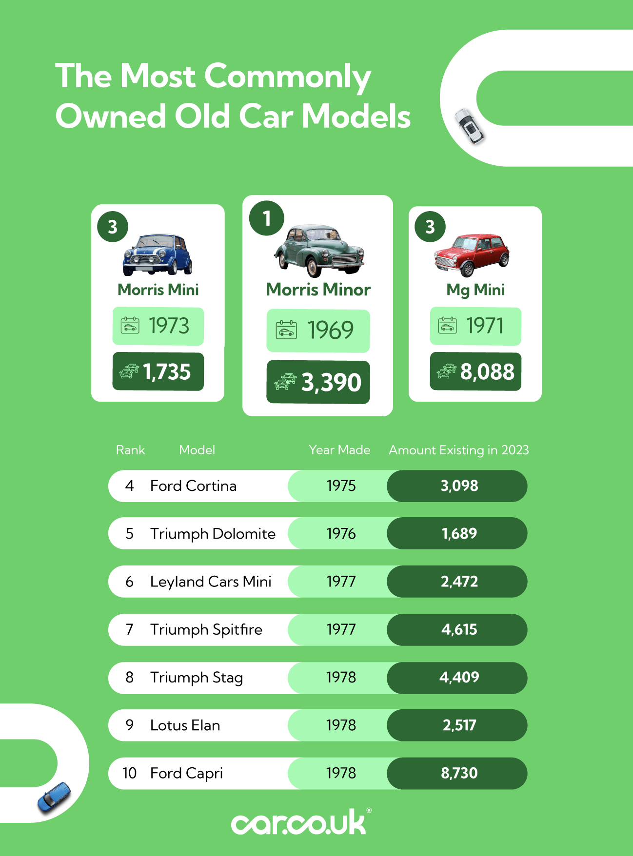 List of cars still on the road by volume and age